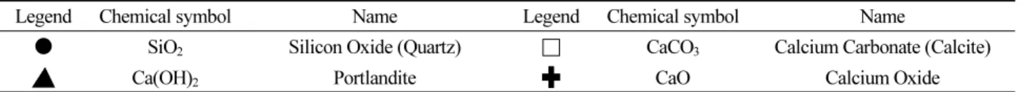 Table 5. The main peak index of hydration products and reaction products index