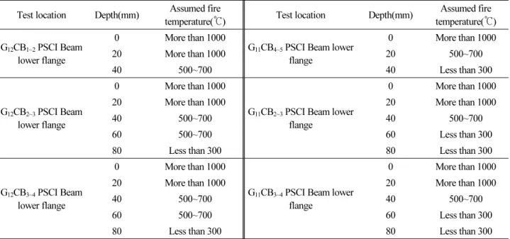 Table 8. Results of thr temperature estimation by XRD analysis Test location Depth(mm) Assumed fire 
