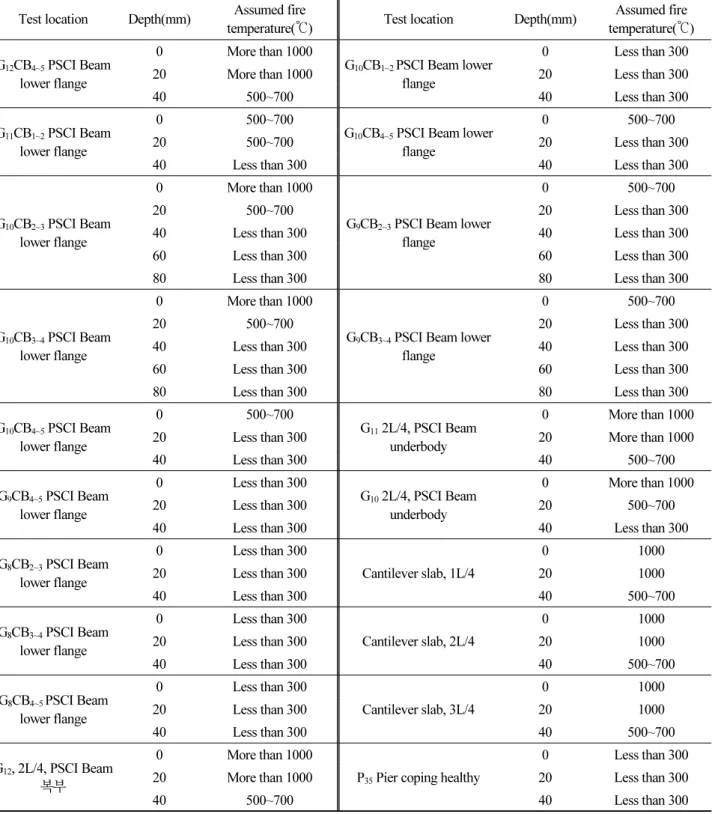 Table 8. Continued