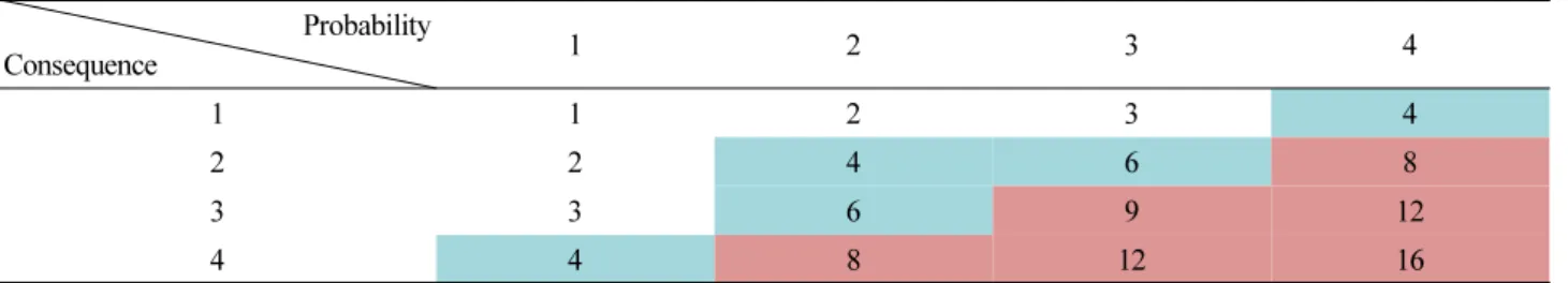 Table 4. Risk Matrix