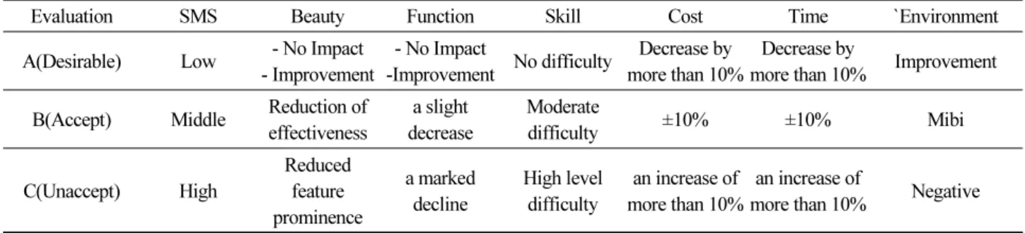 Table 5.  Alternative Evaluation Criteria