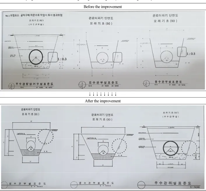 Table 7. Modifying before and after reflecting design drawings (Report on Design Safety Review, 2018) Before the improvement