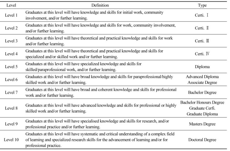 Table 2. Definition and certificate type of each level of Australian Qualifications Framework (AQF)