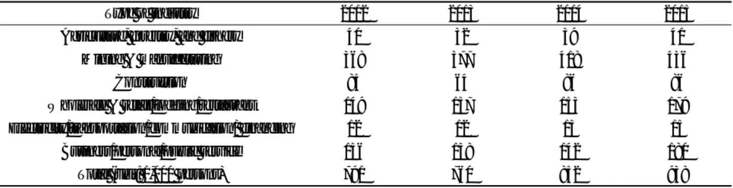 Table 6. Distribution of foreign employees by industry type