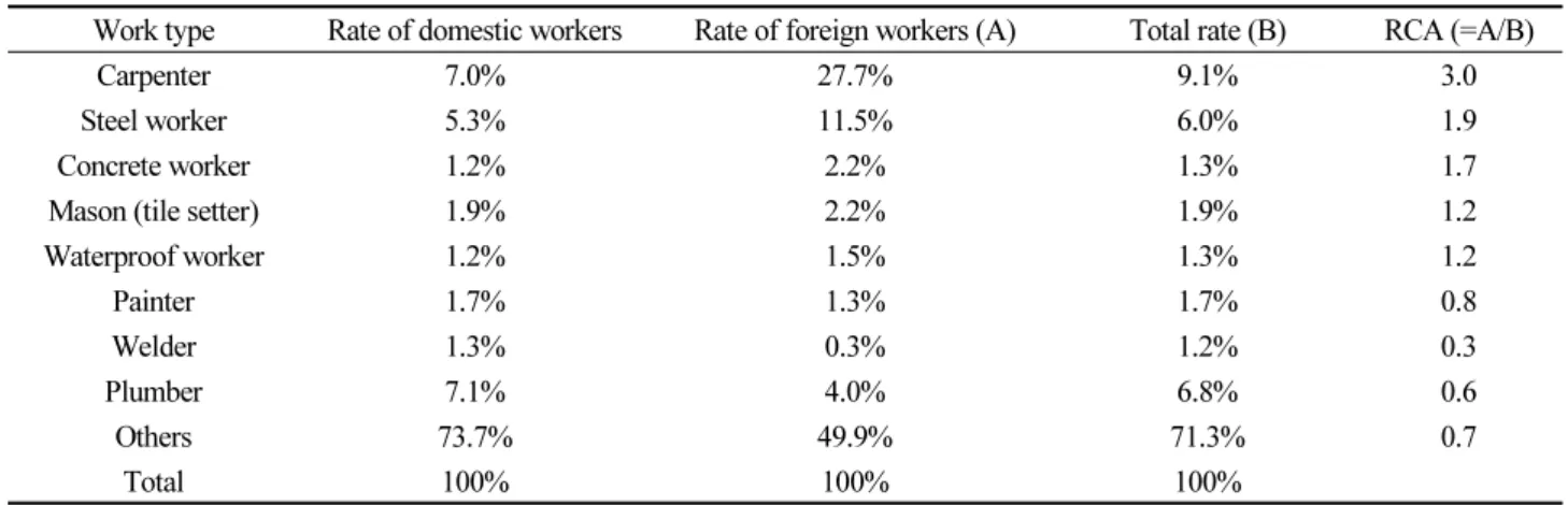 Table 9. Foreign/domestic construction worker RCA by work type