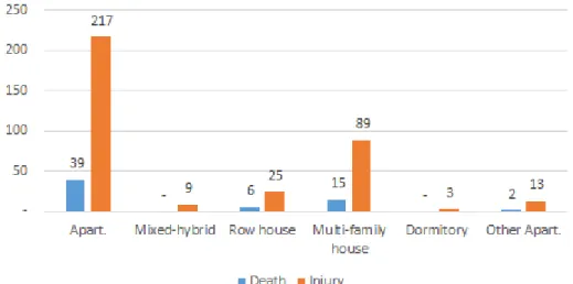 Fig. 3.  Details of the fire accident in apartment house 이러한 사고발생의 기조 속에서 다행스러운 것은 소방청의 국가화재정보센터에서 제공하는 사고통계 자료에 따르면 공 동주택에서 2018년 동안 총 2,853건의 화재사고가 발생한 것으로 나타나 전년 대비 매우 크게 감소한 것으로 나타났다