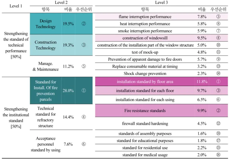 Table 1.  Criticality analysis results by layer