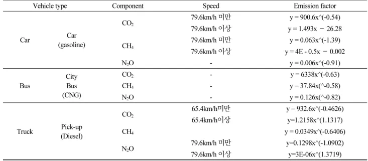 Table 1. Emission Factor for Vehicle type