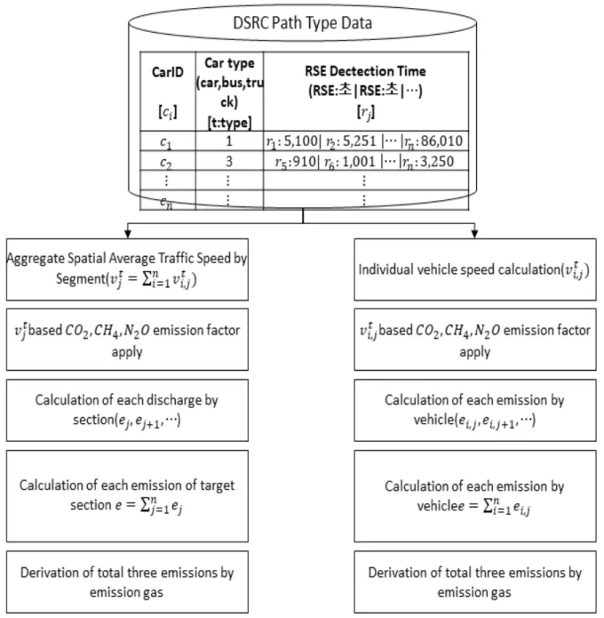 Fig. 1. Methodology flow 온실가스 배출량 산정 방법의 한계점 차량의 속도에 따른 CO 2 배출량(g/km)은 Fig. 2에서와 같이 승용차와, 트럭의 경우에는 속도가 증가함에 따라 음지수적 (negative exponential) 으로 감소한 후, 임계속도이상에서 다시 증가한다