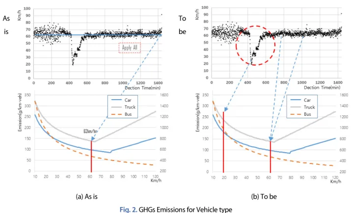 Fig. 2. GHGs Emissions for Vehicle type