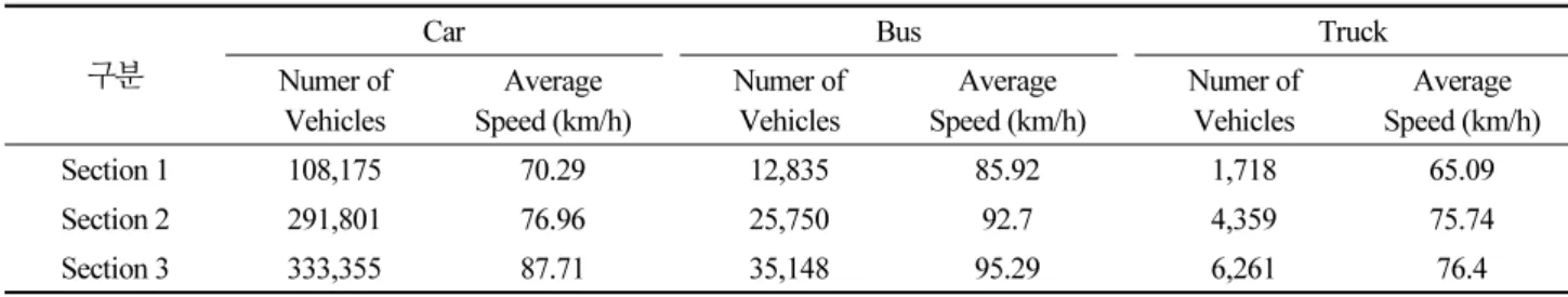 Table 2. Vehicle Number and Speed by Section 구분