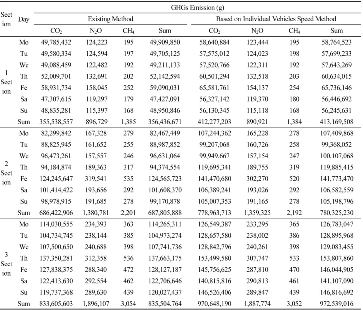 Table 3. Comparing of Average Speed Methods and Individual Vehicles Speed Methods