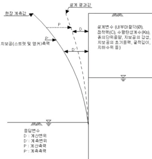 Fig. 1. Design response value and Measurement value during construction