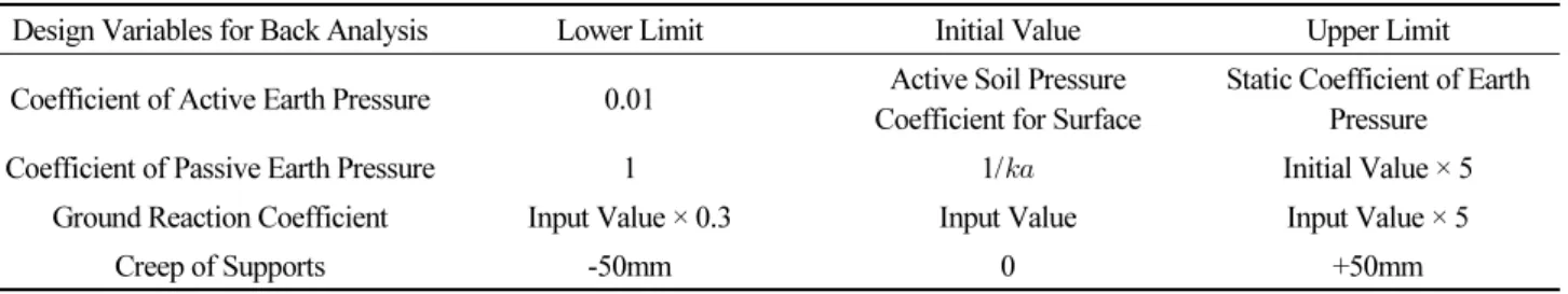 Table 1. Design Variables and Limits Values for Back Analysis