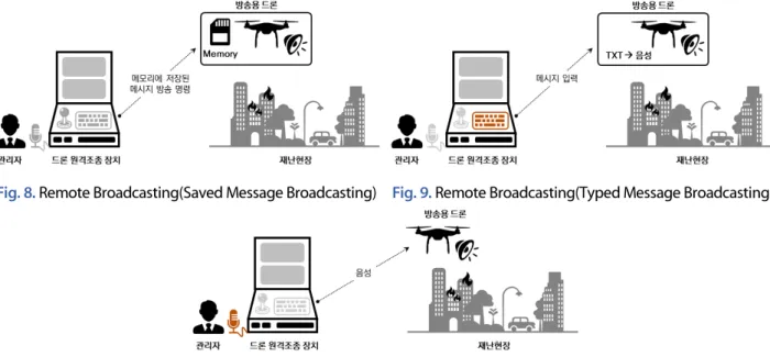 Fig. 8. Remote Broadcasting(Saved Message Broadcasting) Fig. 9. Remote Broadcasting(Typed Message Broadcasting)