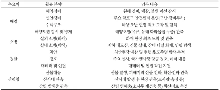 Table 3. Drone Missions of 4 Public Sector