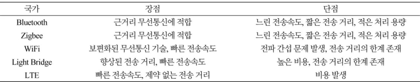 Table 5. Wireless Communication Technology