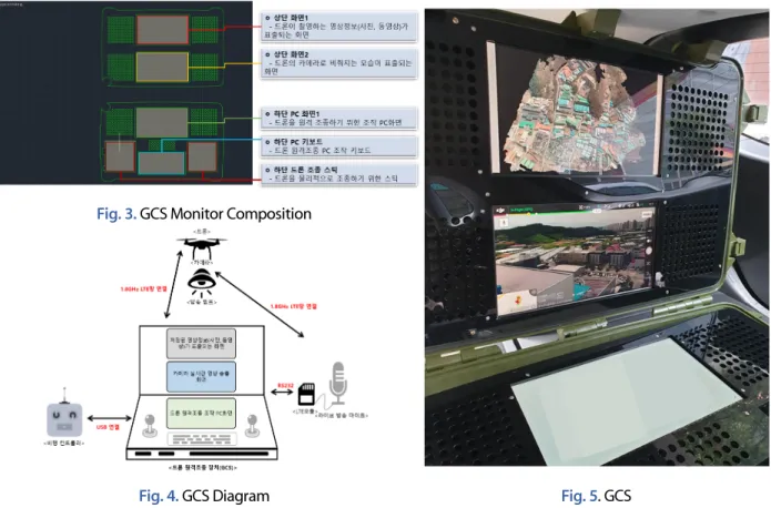 Fig. 3. GCS Monitor Composition