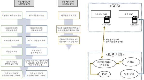 Fig. 6. Data Flow Diagram of Drone Control S/W and Broadcasting S/W
