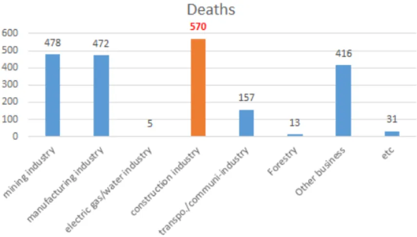 Fig. 1. Deaths by industry(2018) 업종별 업종별 사고재해 발생현황을 살펴보면 건설업에서 27,696명이 발생하여 전체의 29.2%, 제조업은 22,958명 25.3%의 재 해자가 발생하여 건설업에서의 재해자 관리대책이 필요하다