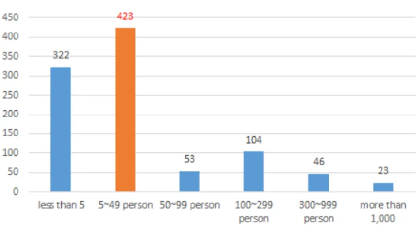 Fig. 3. Status of Deaths by size of Business(2018) 재해유형별 재해자는 모든 발생형태에서 증가하였으나, 넘어짐 사고가 2,657명이 발생하여 전년대비 16.2% 증가, 무리한 동작 역시  1,182 명으로 전년대비 44.6% 증가한 것으로 조사되었다