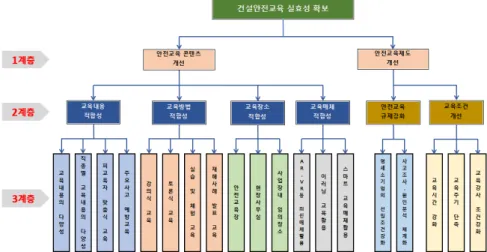 Fig. 5. AHP Structure of Construction Safety Education