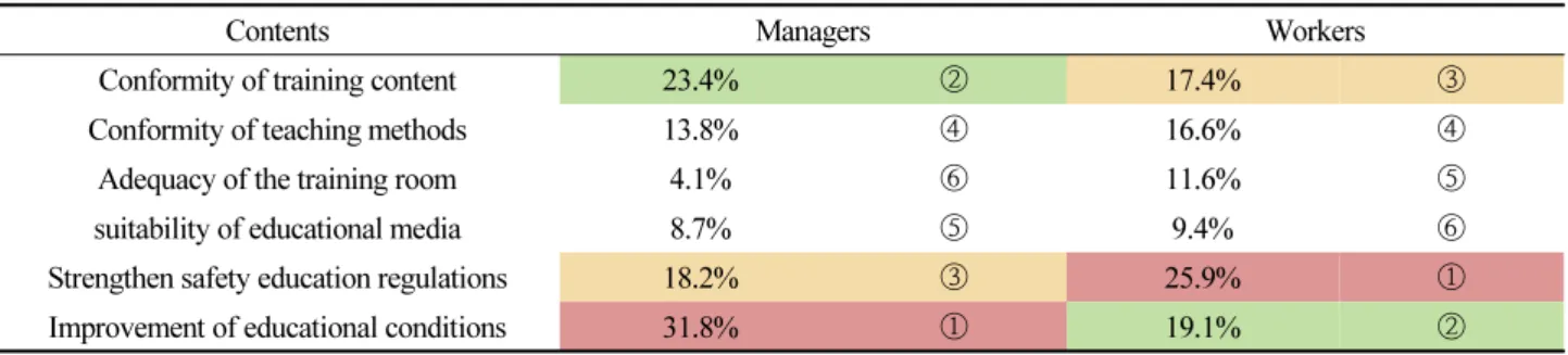 Fig. 6. Comparison of Relative Importance of Tier 1
