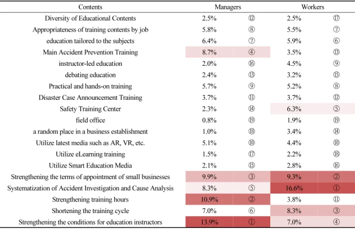Table 5. Results of the relative importance analysis of 3rd Hierarchy