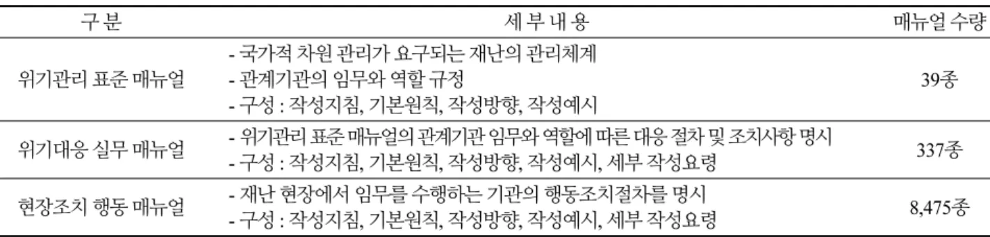 Table 3. Types of Domestic Crisis Management Response Manuals 