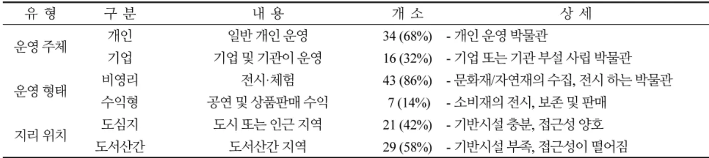 Table 5. Analysis of Private Museum Type 
