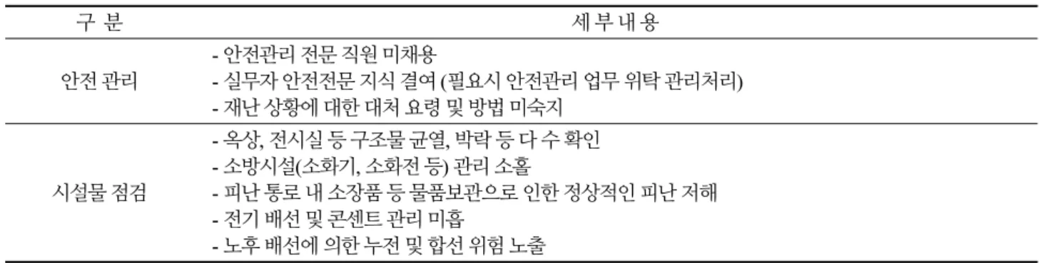 Table 6. Results of Private Museum Safety Inspection 