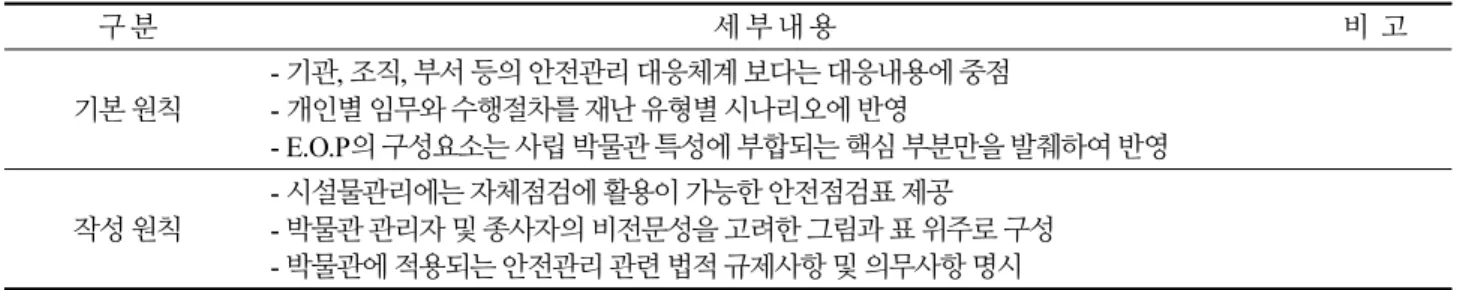 Table 9. Principles of Private Museum Safety Management Manual 구 분 세 부 내 용  비  고 기본 원칙 - 기관, 조직, 부서 등의 안전관리 대응체계 보다는 대응내용에 중점- 개인별 임무와 수행절차를 재난 유형별 시나리오에 반영 - E.O.P의 구성요소는 사립 박물관 특성에 부합되는 핵심 부분만을 발췌하여 반영 작성 원칙 - 시설물관리에는 자체점검에 활용이 가능한 안전점검표 제공-  박물관 관리자 및 종