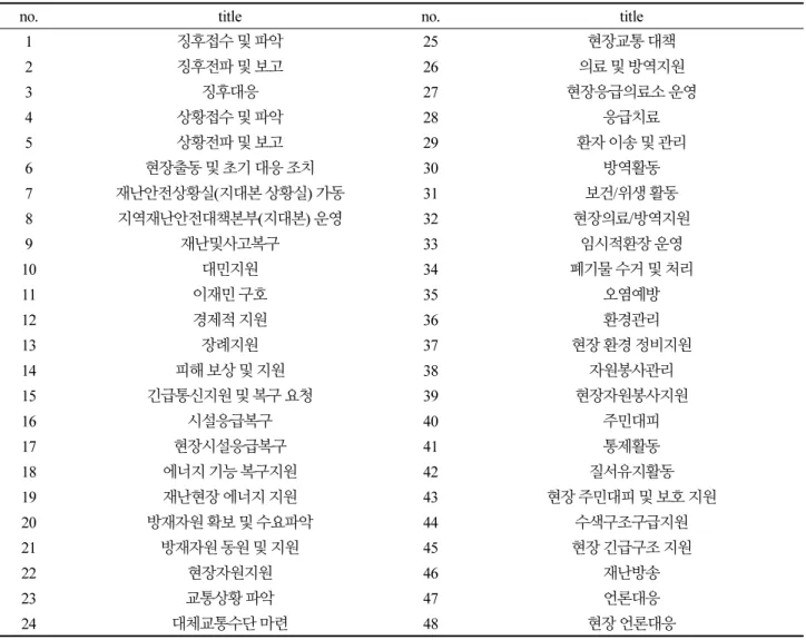Table 1 은 현장조치 행동매뉴얼에서 사용하는 상위 수준의 48개 SOP 그룹 제목이며, 각각 SOP 그룹은 하위의 세부 SOP 를 가진다(MOIS, 2016a)