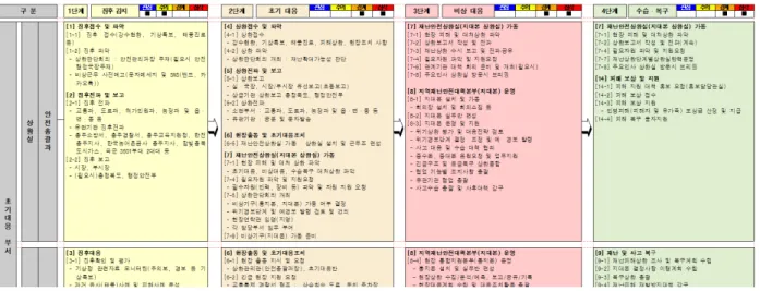 Fig. 1 은 풍수해 매뉴얼의 재난 대응 프로세스의 일부를 보여주고 있다. 각각에 기술된 번호는 Table 1에서 언급한 SOP 그 룹 번호와 그 하위 번호(Table 1에서는 표시하지 않음)를 나타내며, 표준 SOP 리스트에서 해당 각 단계별로 필요한 SOP를  제시하고 있다.
