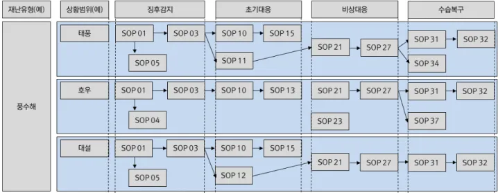 Fig. 4. Situation Response Process Model