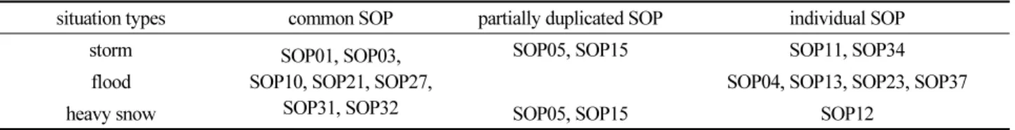 Table 3. SOP list in the damage of storm and flood field manual