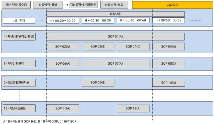 Fig. 5. Scenario Model sample of Safety Korea Exercise