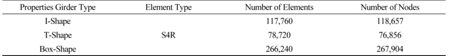 Table 2. Elements Properties of Curved Girder Model