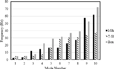 Fig. 3 Natural Frequency for Each Model 