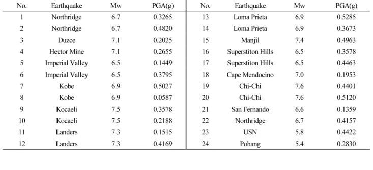 Fig. 4 Spectral Acceleration  Fig. 5 Damage on 0.2g Scale Earthquake