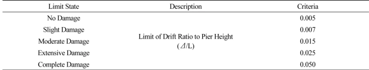 Table 4. Limit State of Pier