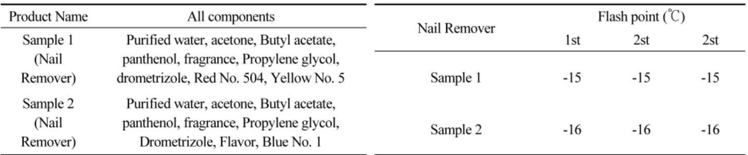 Table 5. All marked components of nail remover Measurement Table 6. Nail Remover Flash Point Result