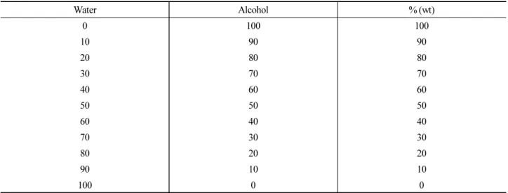 Table 1. Mixing ratio of alcohols