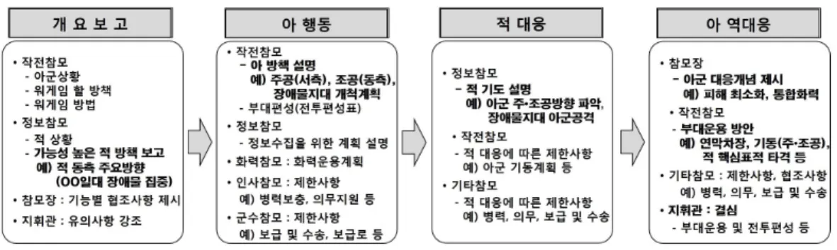 Fig. 2. War-Game of Military (Attack Planning), Case)