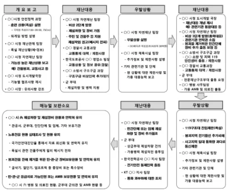 Fig. 3. War-Game type 'Discussion-based training' Procedure in heavy snow disasters in OO City Case)