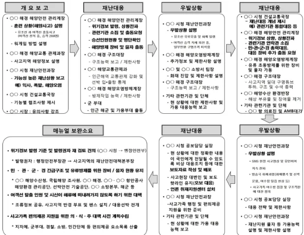 Table 4 와 같이 워게임에 대한 개요보고를 시작으로 폭설시 ○○시가 조치 해야될 사항들을 관련 기관 및 단체가 발표 및  토론하며 폭설시 발생할 수 있는 우발상황들을 추가적으로 부여하여 통합적인 재난대응 방안에 대한 논의가 될 수 있도록 훈 련이 진행된다