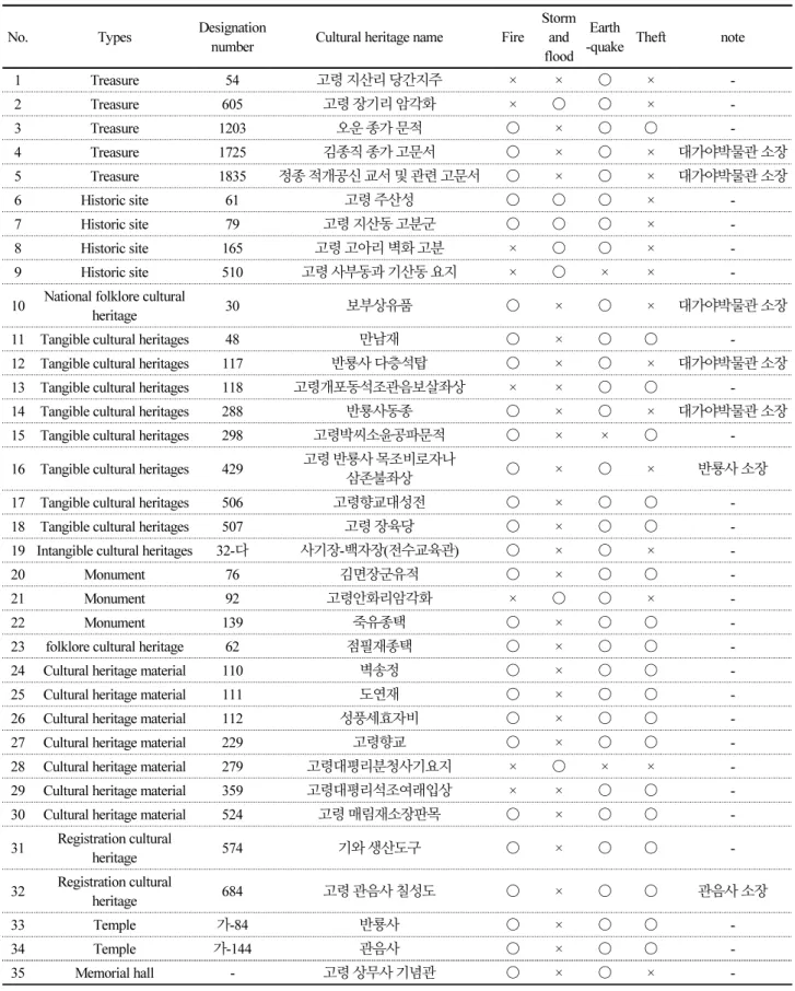 Table 4. Reviewing disaster and safety issues for 35 cultural heritages in Goryeong-gun 