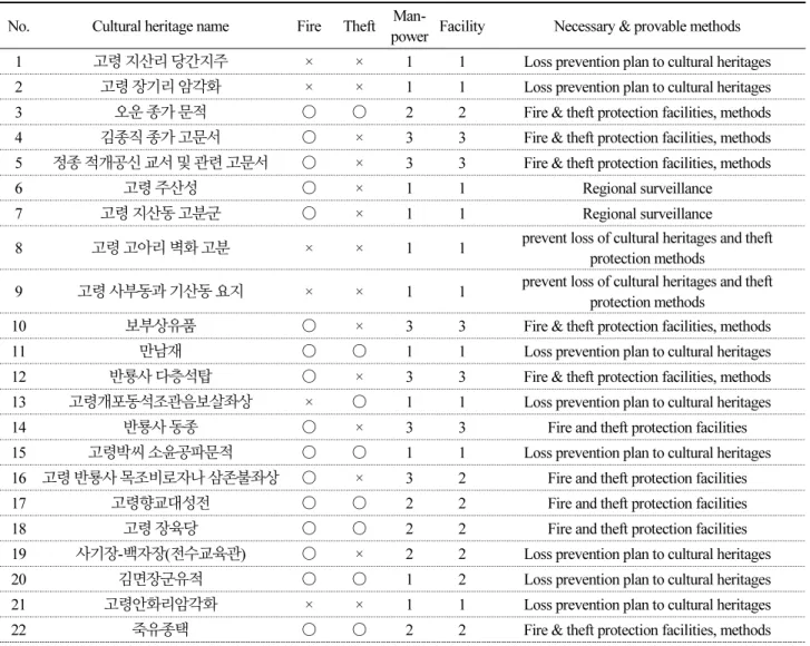 Table 5. Reviewing problems in terms of disaster prevention and safety management methods for 35 cultural heritages in  Goryeong-gun 