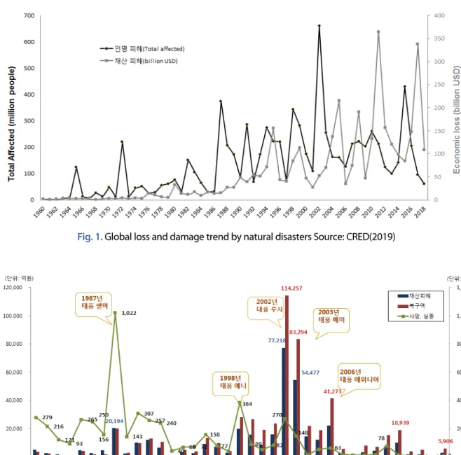 Fig. 2. Loss and damage trend by natural disasters in Korea Source: MC(1986); MHA(1996); NEMA(2006); MPSS(2016); 