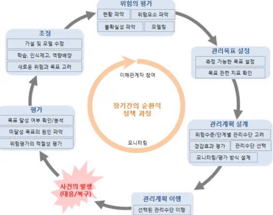 Fig. 3. A suggested climate risk management framework